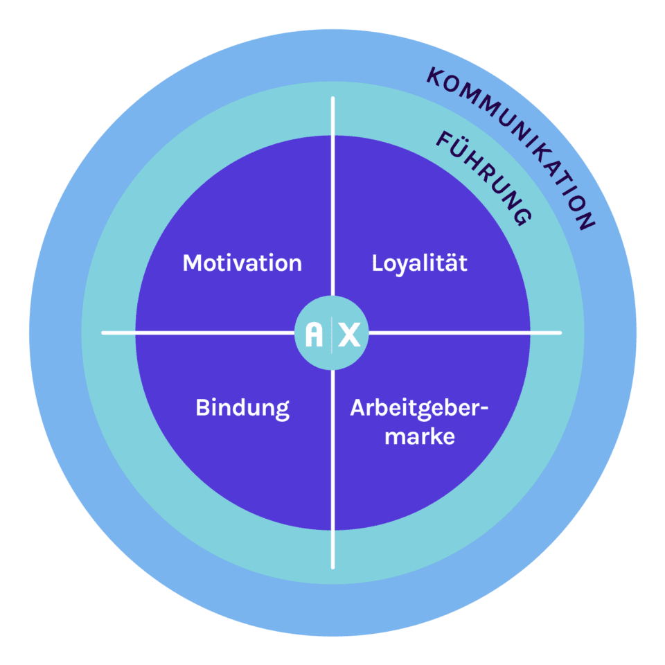 Arbeitgeber Exzellenz 4 Säulen : Motivation, Loyalität, Bindung,Arbeitgebermarke